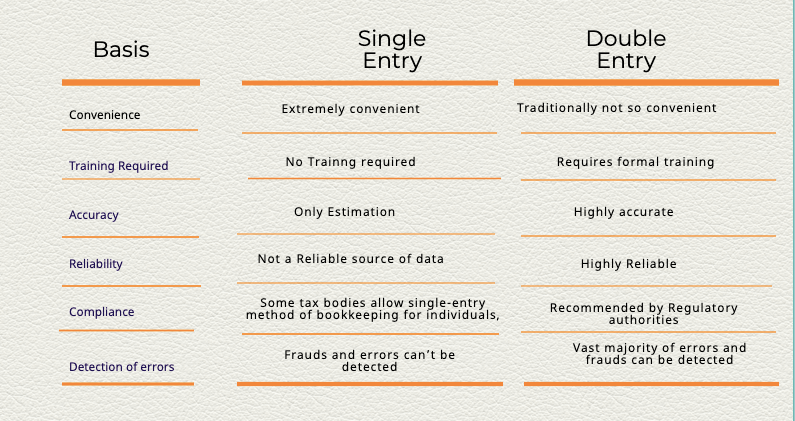 Double Entry Bookkeeping Vs Single Entry Bookkeeping