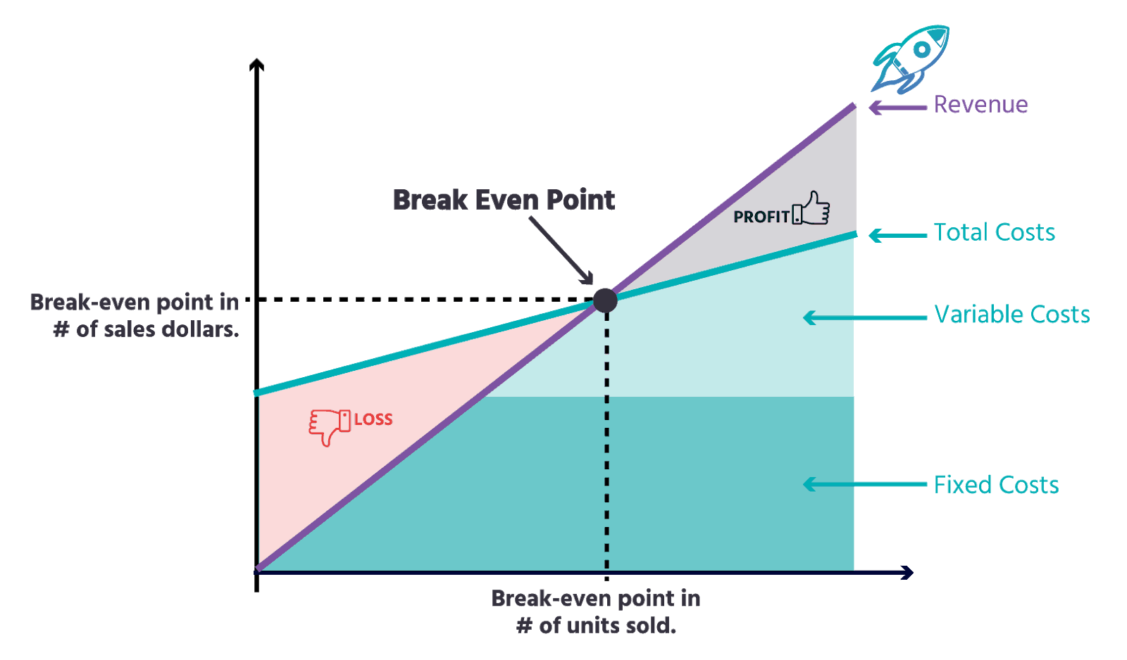how to calculate break even point for business plan