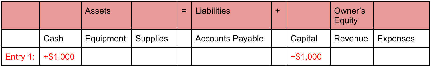 Divine Accounting Equation Table Examples Jio Financial Statements 2020