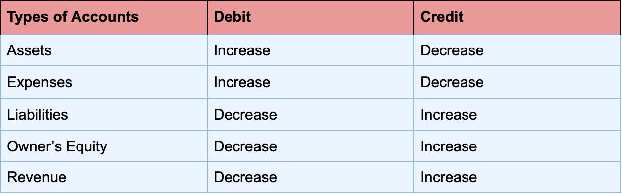 What Is Double Entry Bookkeeping Accounting Guide For Small Business