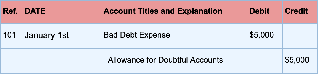 What Is A Bad Debt Expense Ultimate Guide With Examples