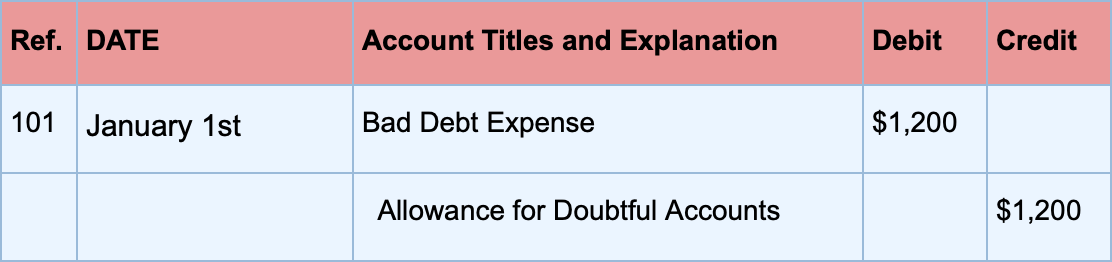 What Is A Bad Debt Expense Ultimate Guide With Examples