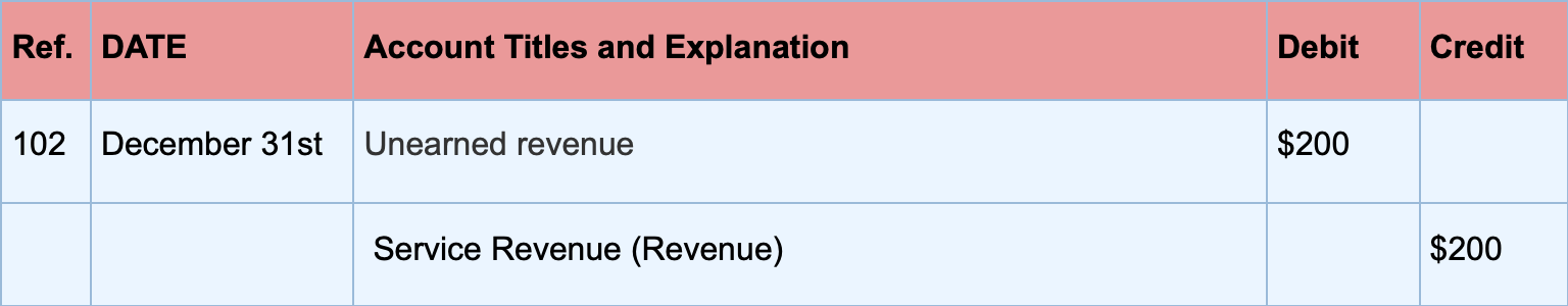 What Type Of Account Is Unearned Revenue 