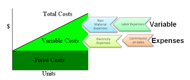 What Are Variable Costs A Complete Guide 2023 