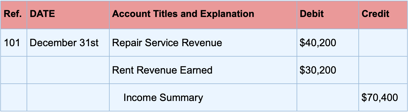 Closing Revenue Accounts Journal Entry