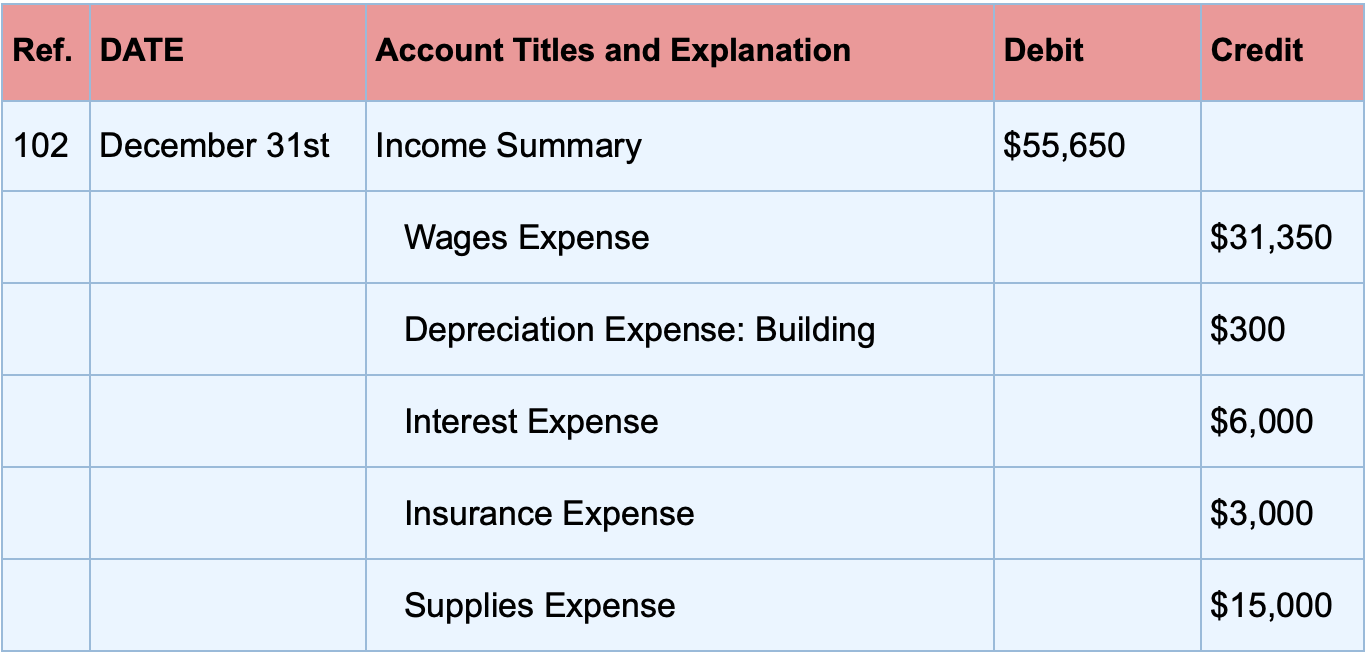 Closing Entries Definition Types And Examples