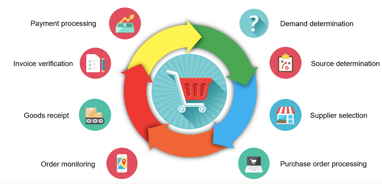 Understanding Procurement Cycle A Complete Guide Gambaran