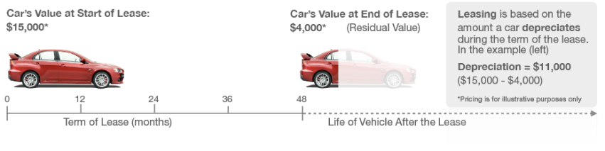 Lease Residual Value Garetlaser