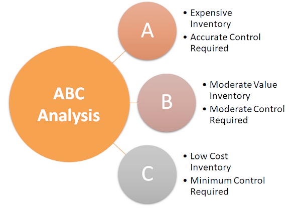 What Is ABC Analysis In Inventory Control 