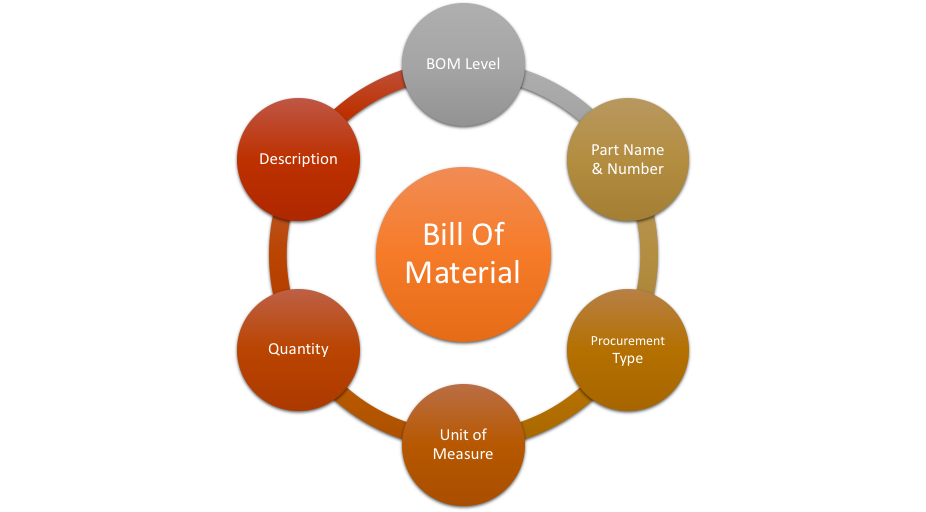 What Is Bill Of Materials BoM Types Template And Examples