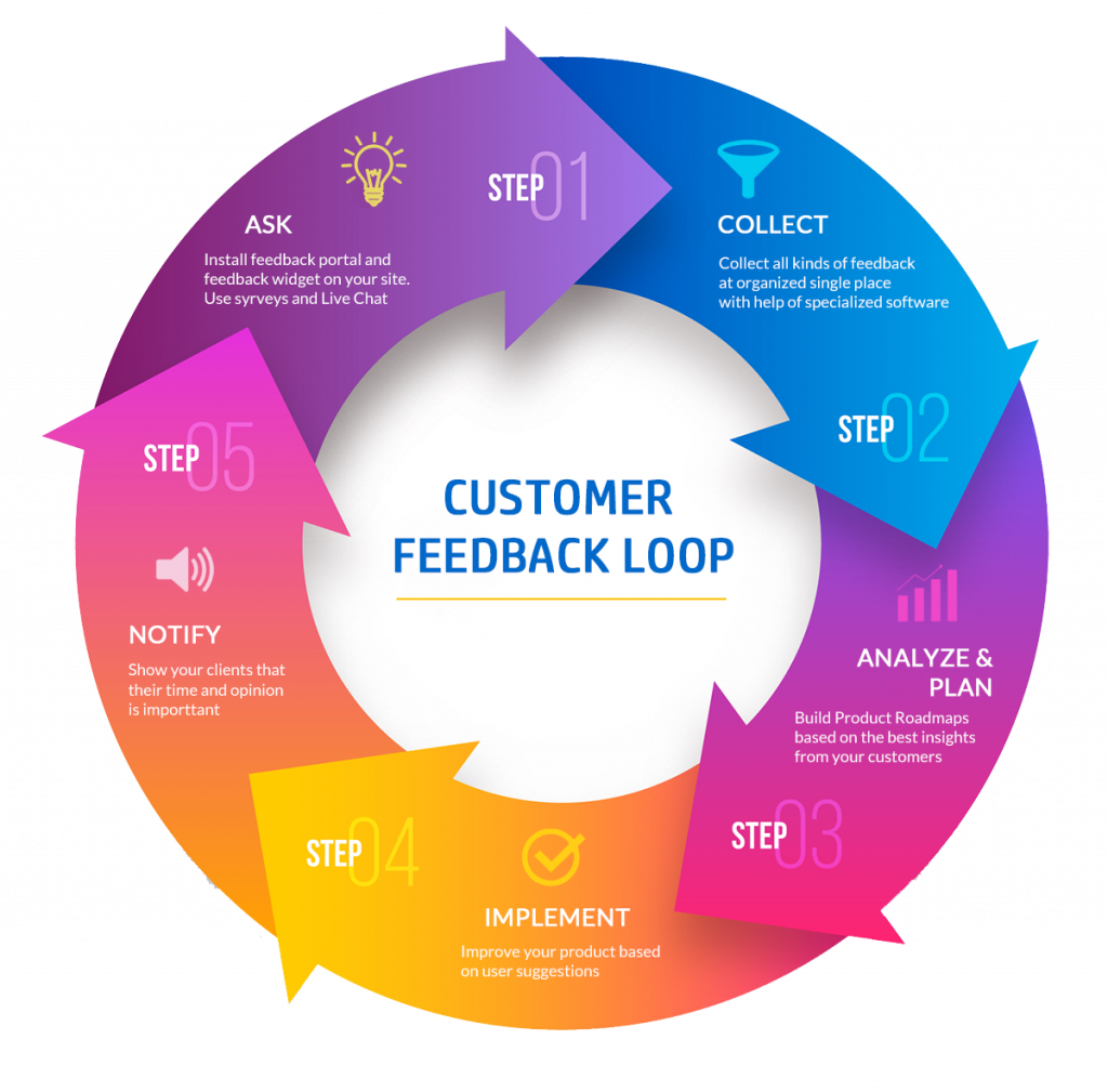 market research on customer feedback