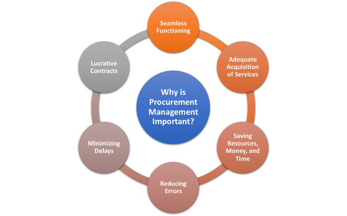 What Is Procurement Management 2022 