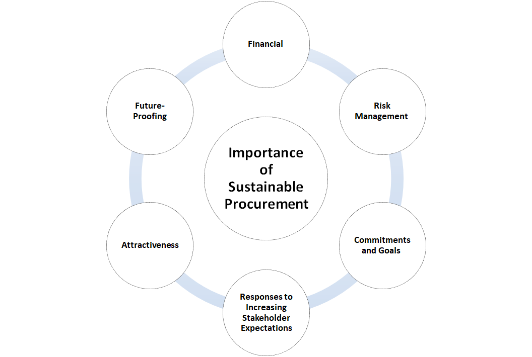 What is Sustainable Procurement?