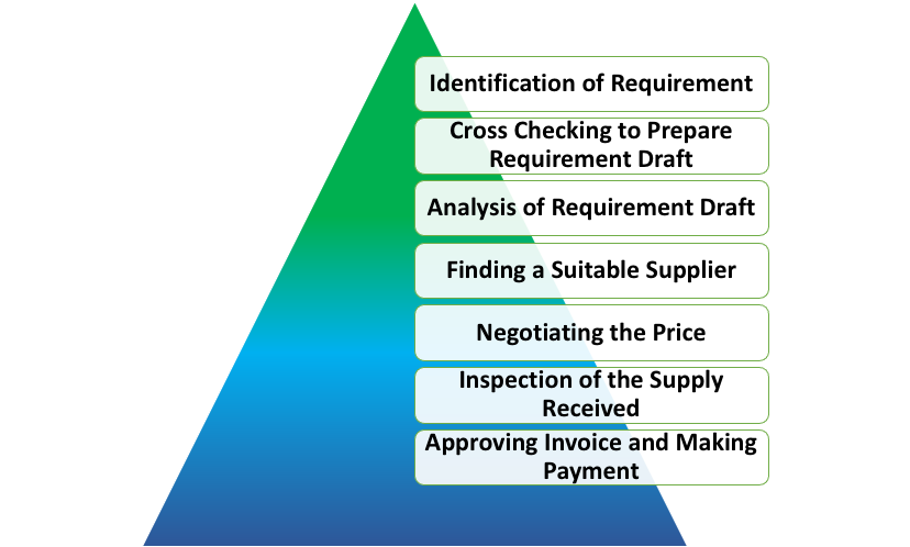 What Does a Procurement Specialist Do?