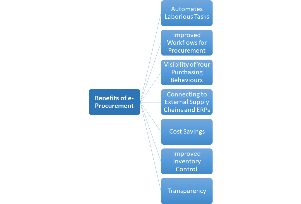 what-is-e-procurement