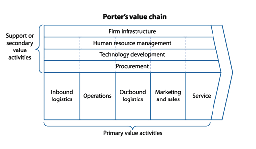 A Complete Guide On Value Chain Analysis