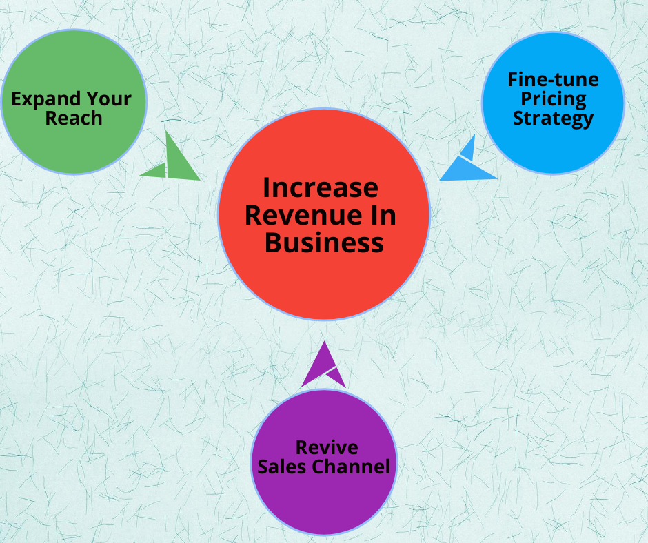 How to Increase Revenue: 15 Essential Strategies