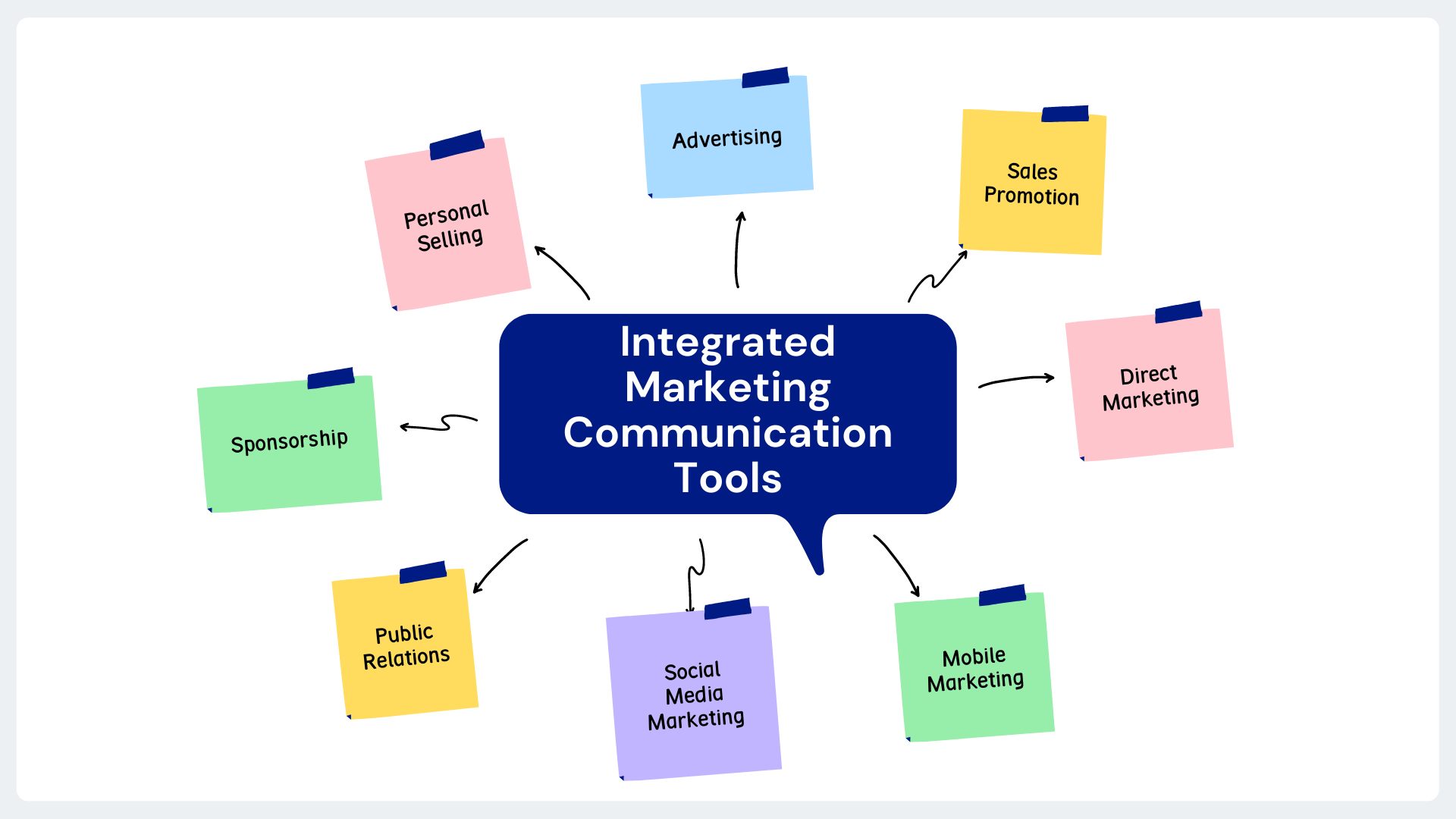 What Is Integrated Marketing 