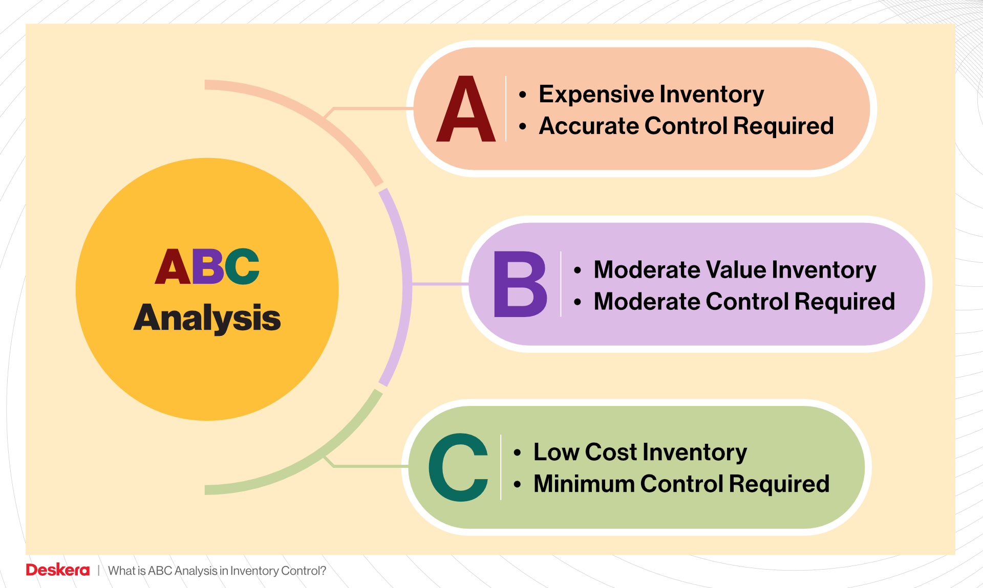 What Is ABC Analysis In Inventory Control 