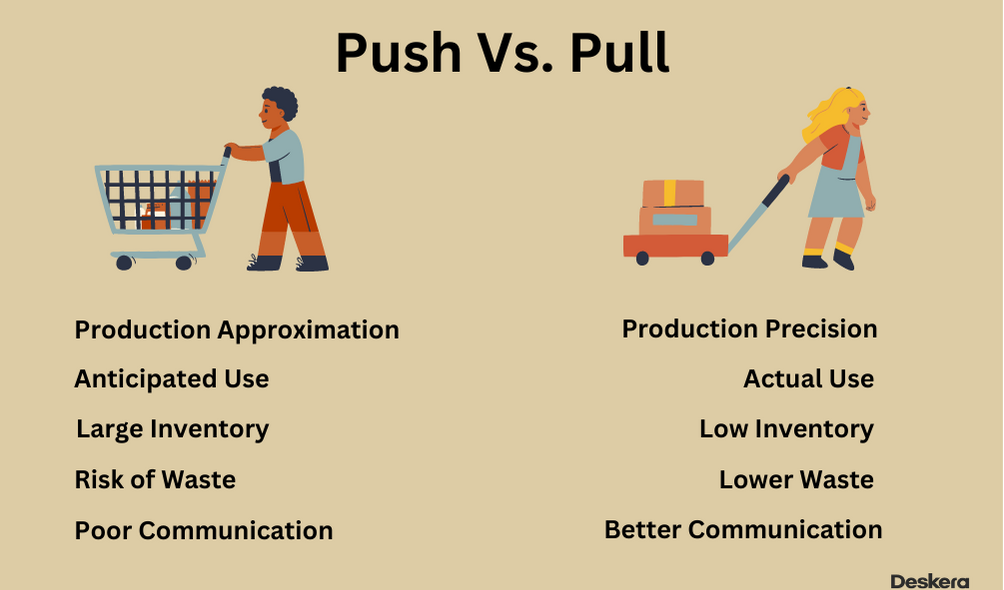 Push System Vs Pull System In Manufacturing Management