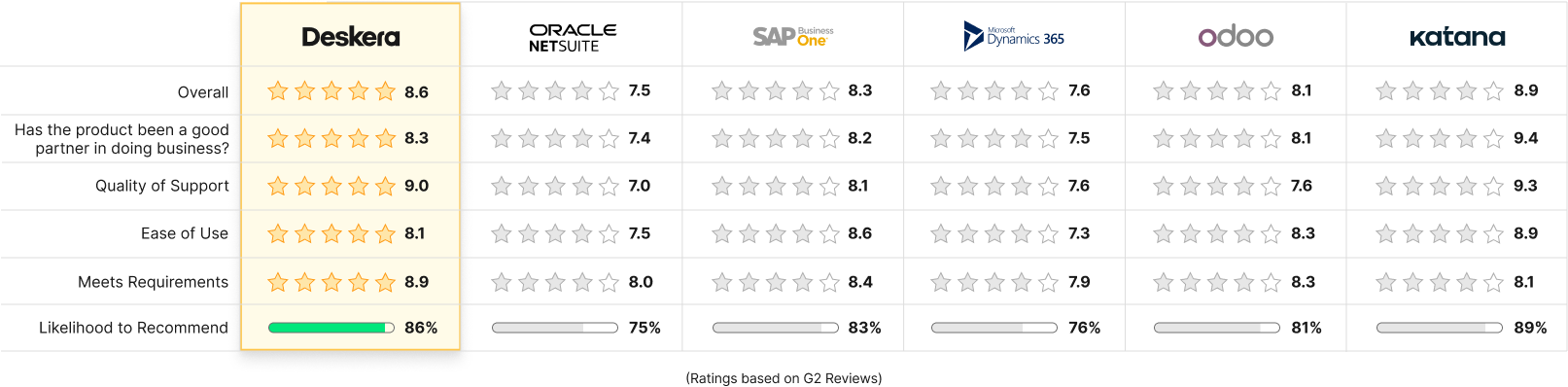 Rating Chart of different ERP systems based on various reviews