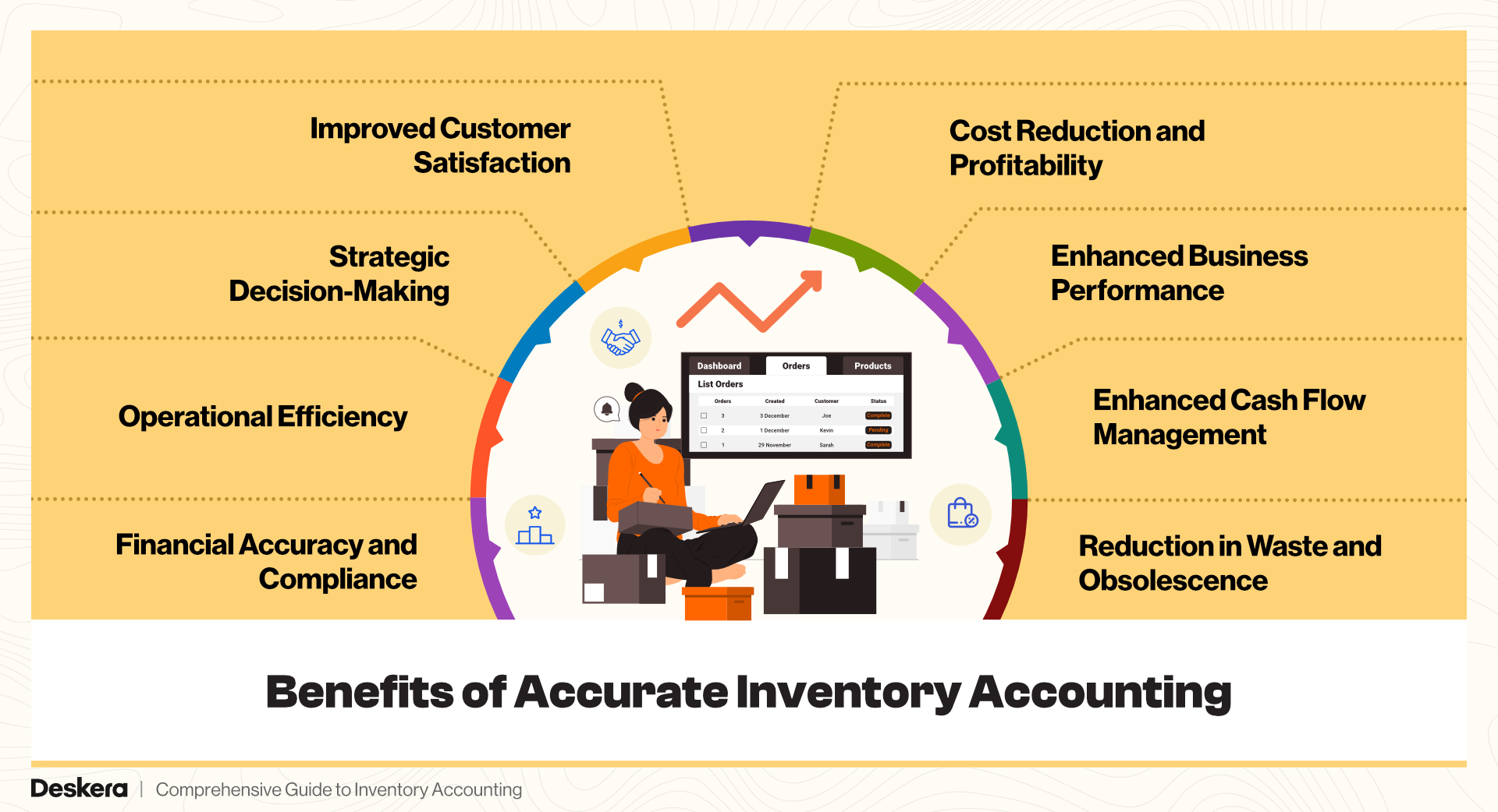 The benefits of accurate inventory accounting are financial accuracy and compliance, operational efficiency, strategic decision-making, improved customer satisfaction, enhanced cash flow management, cost reduction and profitability, and more.