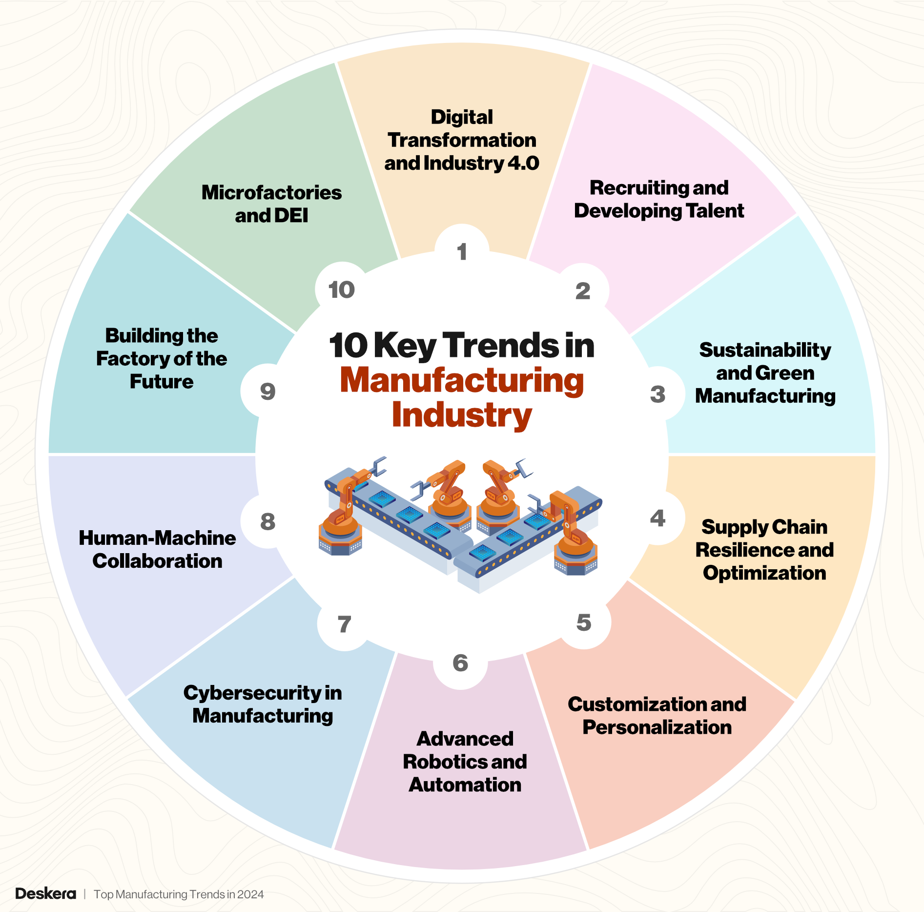 Key trends in manufacturing industry in 2024 include digital transformation and industry 4.0, advanced robotics and automation, human-machine collaboration, and more.