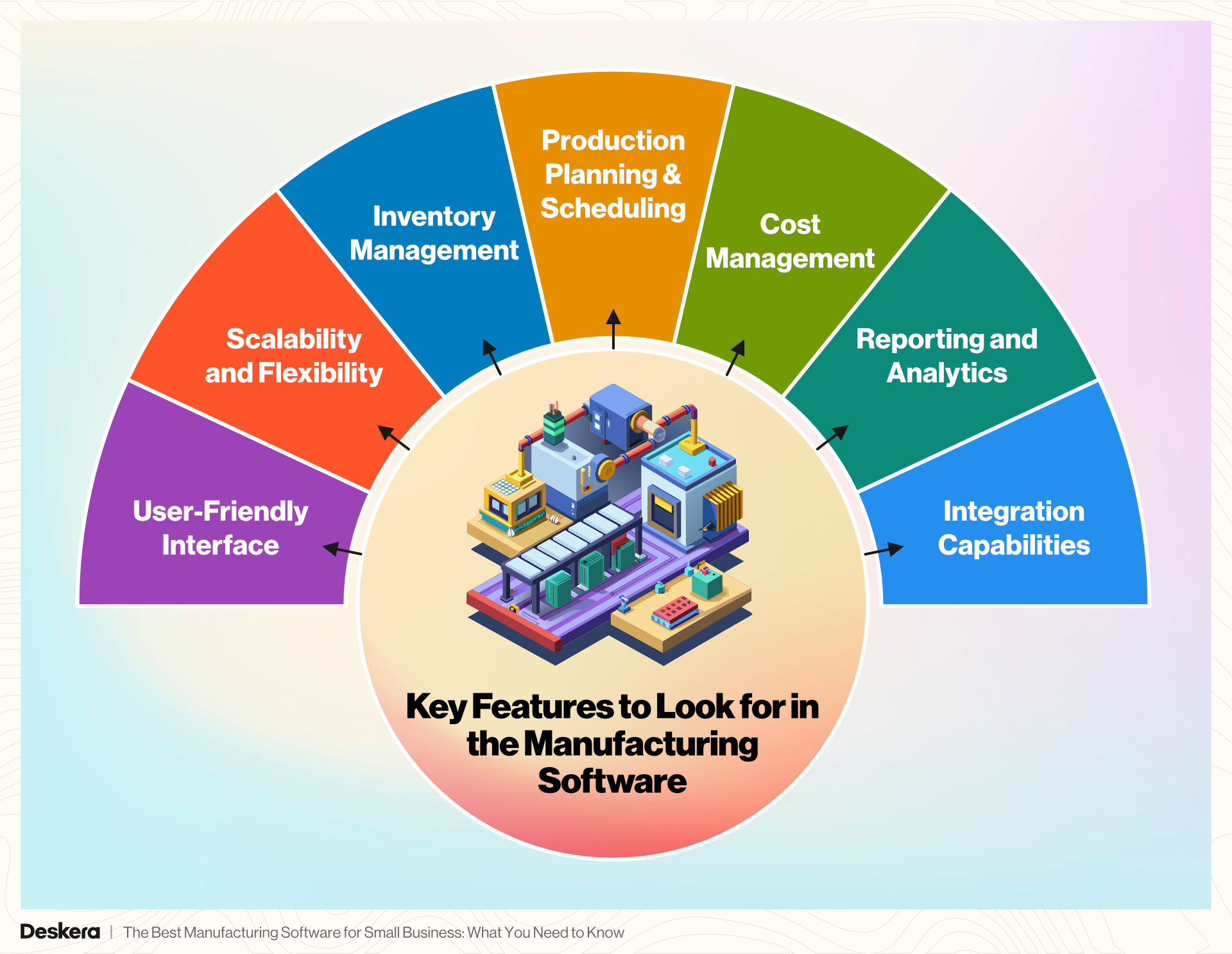 The key features to look for in the manufacturing software are integration capabilities, user-friendly interface, scalability and flexibility, inventory management, cost management, reporting and analytics, and more