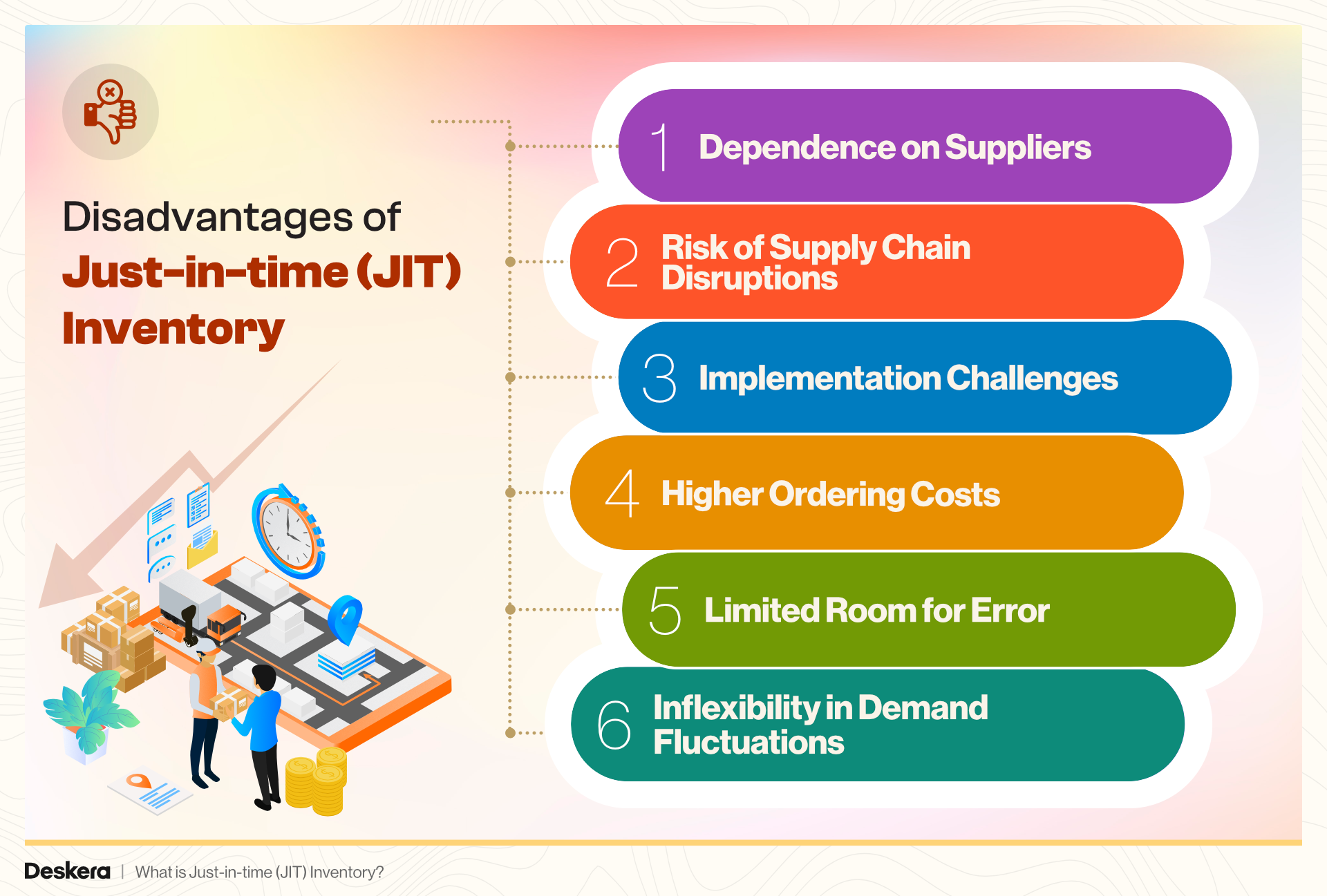 The disadvantages of just-in-time (JIT) inventory are dependence on suppliers, implementation challenges, limited room for error, inflexibility in demand fluctuations, higher ordering costs, and more