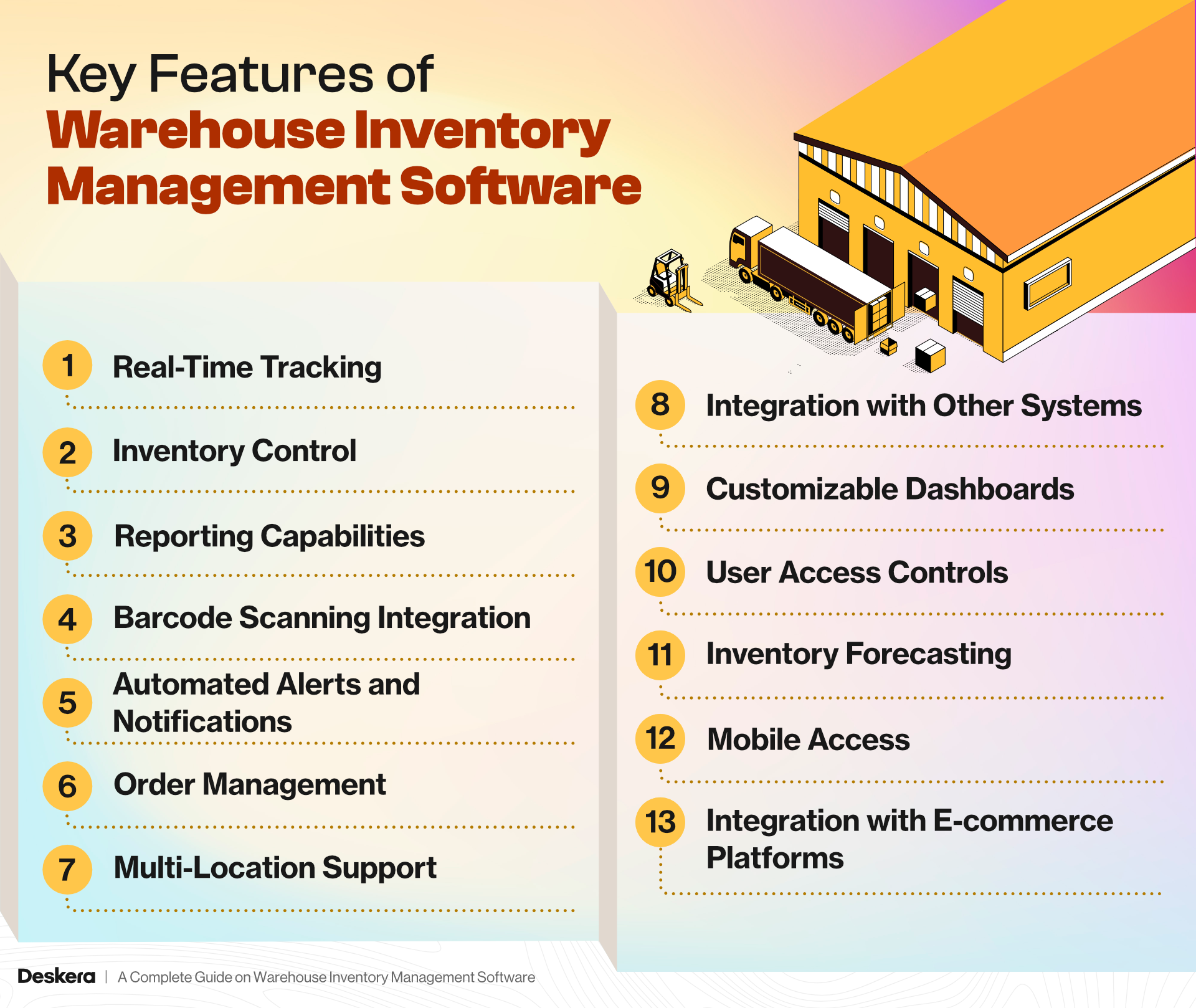 The key features of warehouse inventory management software are real-time tracking, inventory control, mobile access, inventory forecasting, integration with e-commerce platforms, and more