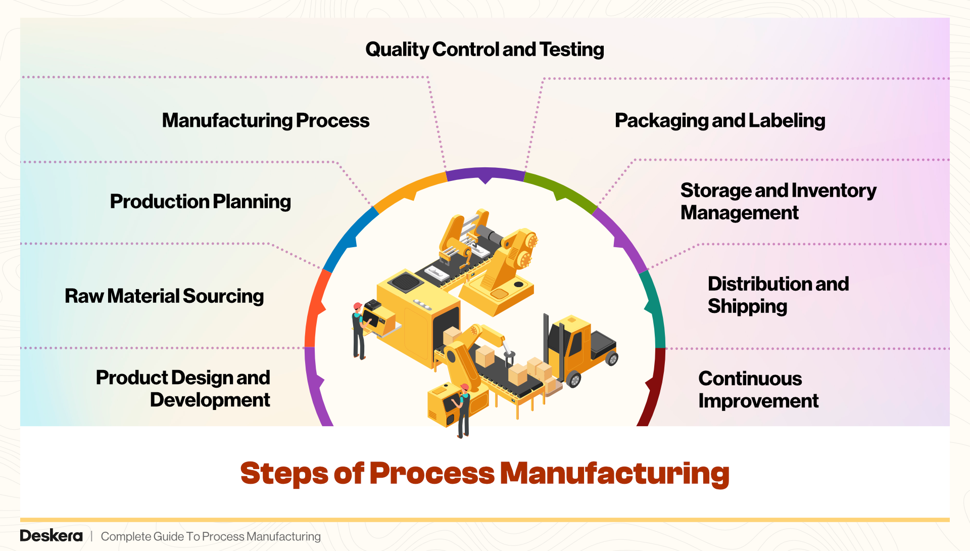 There are 9 steps of process manufacturing - product design and development, raw material sourcing, production planning, manufacturing process, quality control and testing, packaging and labeling, and more