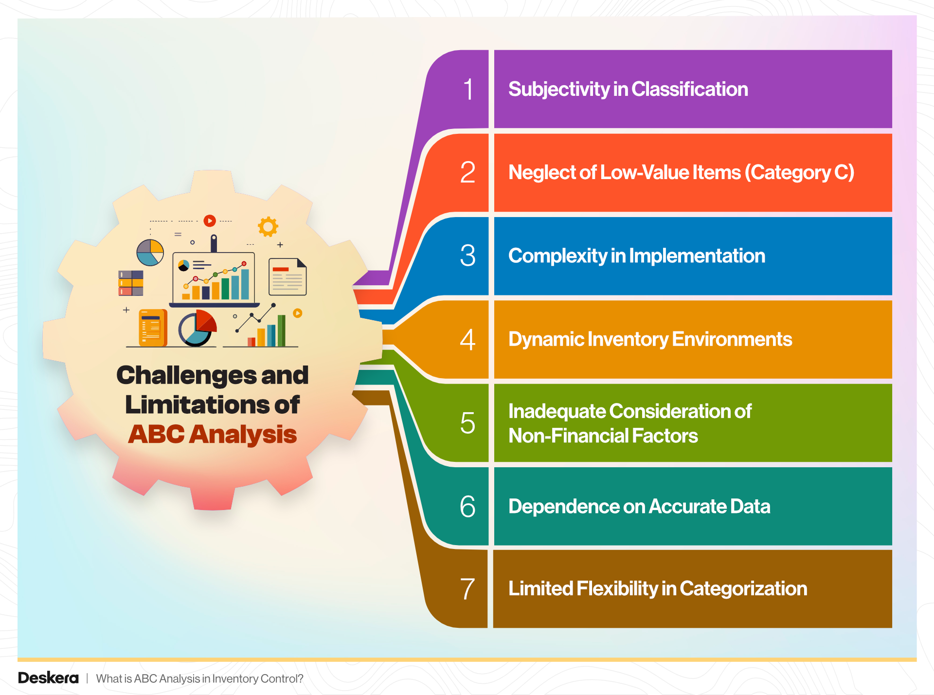 The challenges and limitations of ABC analysis are complexity in implementation, dependence on accurate data, limited flexibility in categorization, subjectivity in classification, and more