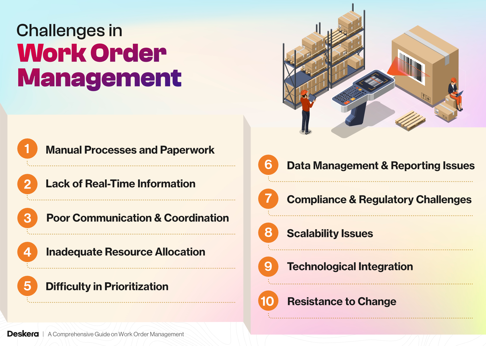 The challenges in work order management are manual processes and paperwork, lack of real-time information, resistance to change, technological integration, difficulty in prioritization, and more