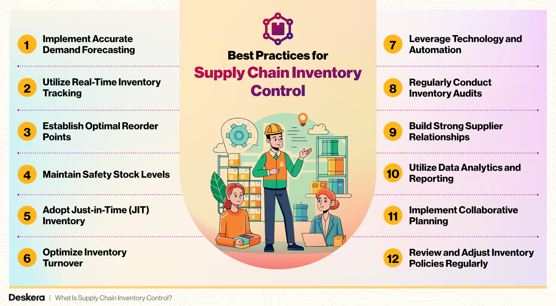 The best practices for supply chain inventory control are implement accurate demand forecasting, utilize real-time inventory tracking, establish optimal reorder points, maintain safety stock levels, and more