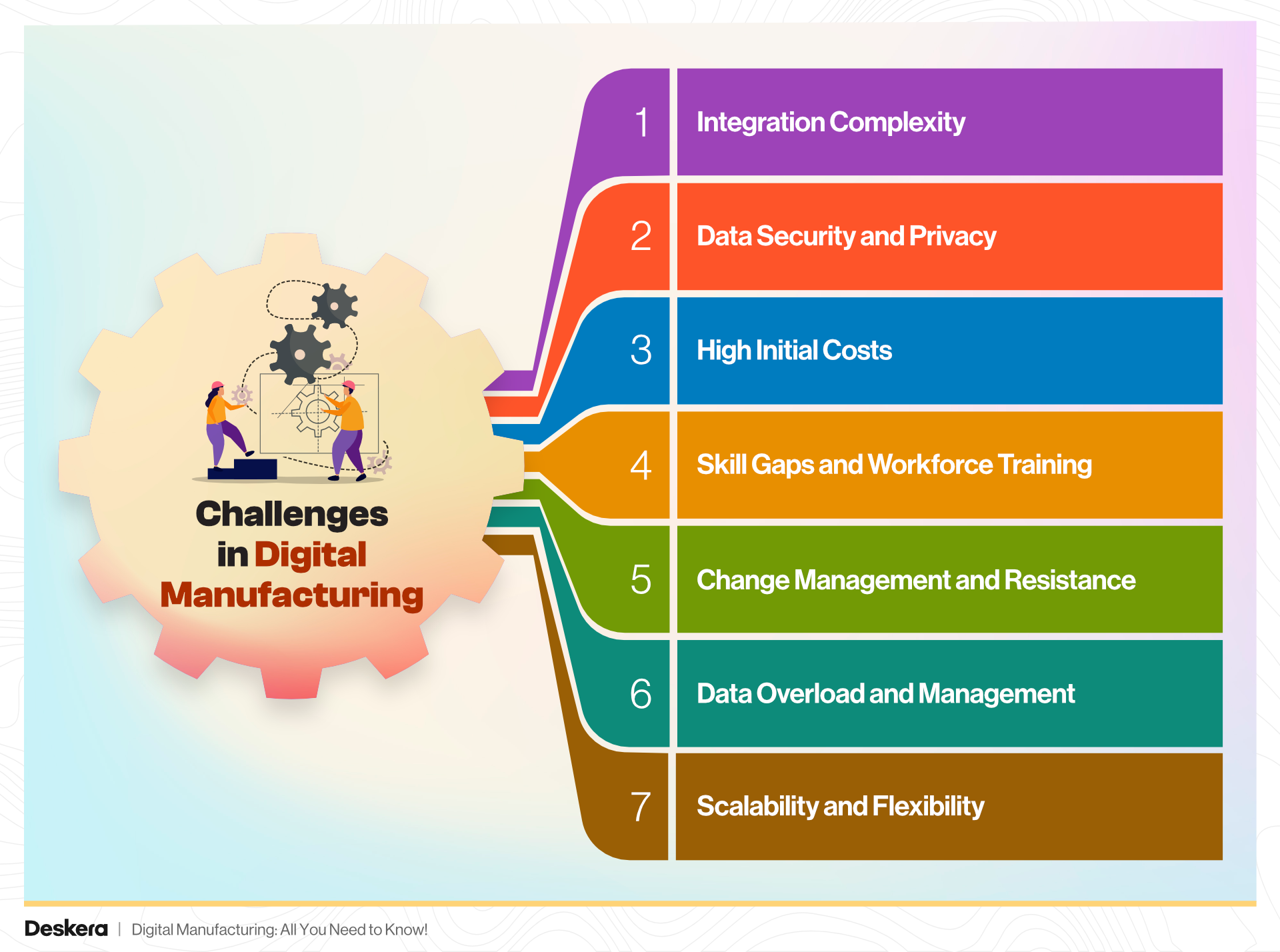 The challenges in digital manufacturing are integration complexity, data security and privacy, high initial costs, skill gaps and workforce training, change management and resistance, and more