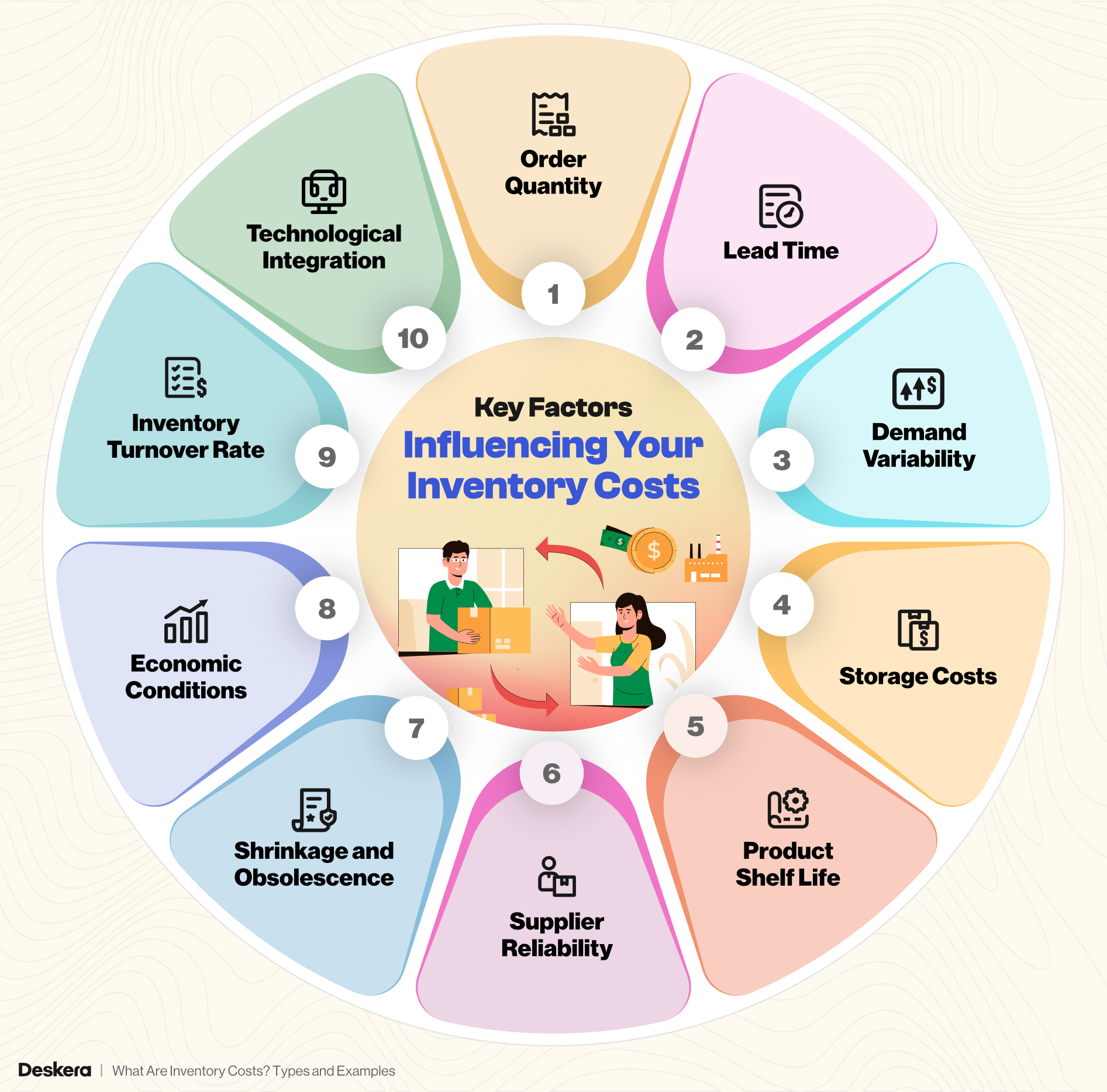 The key factors influencing your inventory costs are order quantity, lead time, demand variability, storage costs, product shelf life, supplier reliability, shrinkage and obsolescence, and more