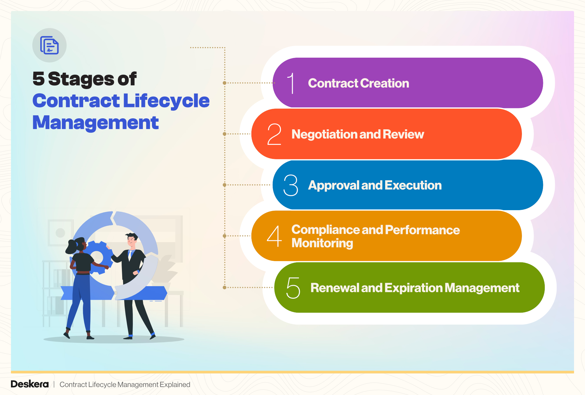 5 Stages of Contract Lifecycle Management