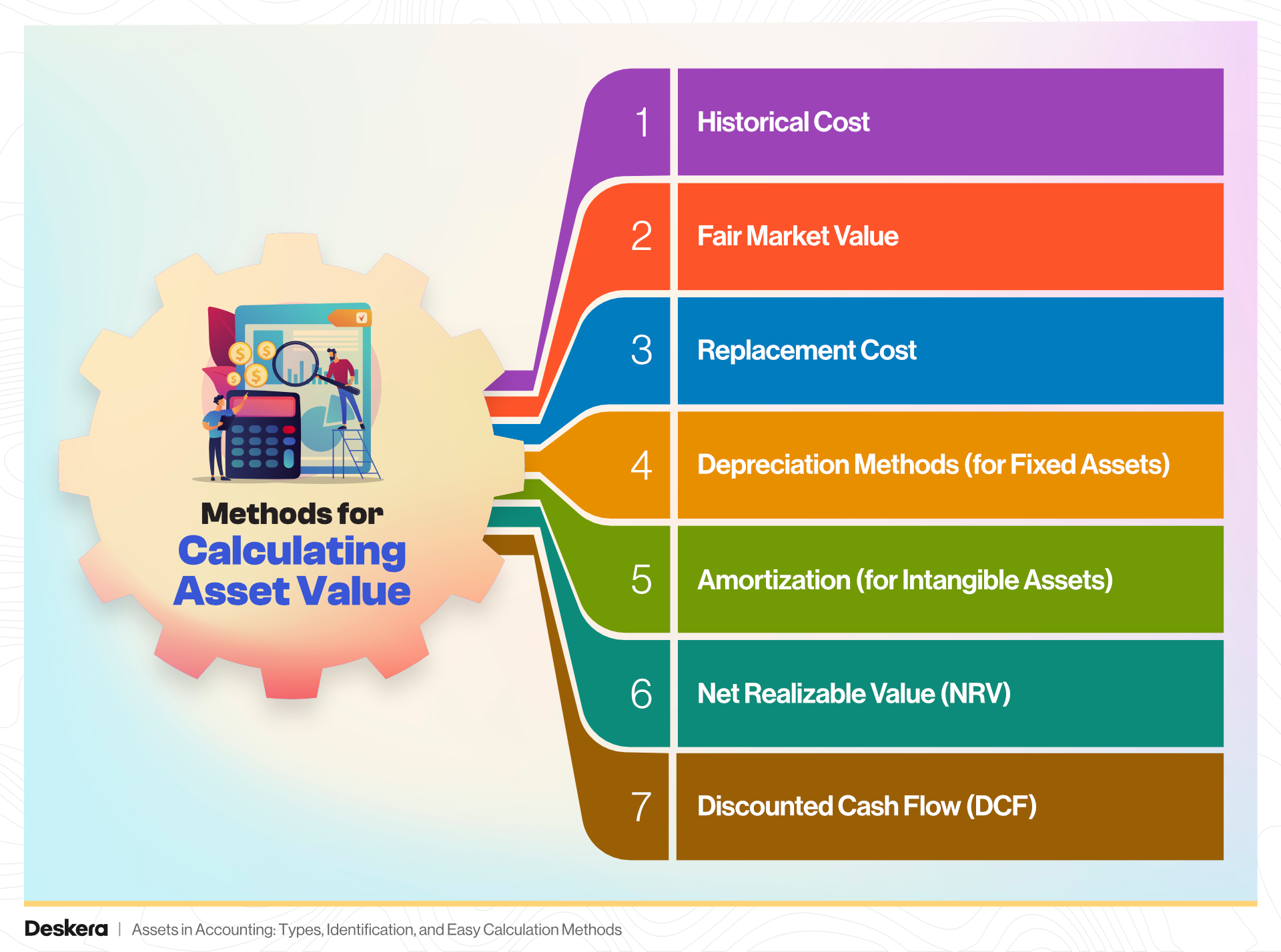 Methods for Calculating Asset Value