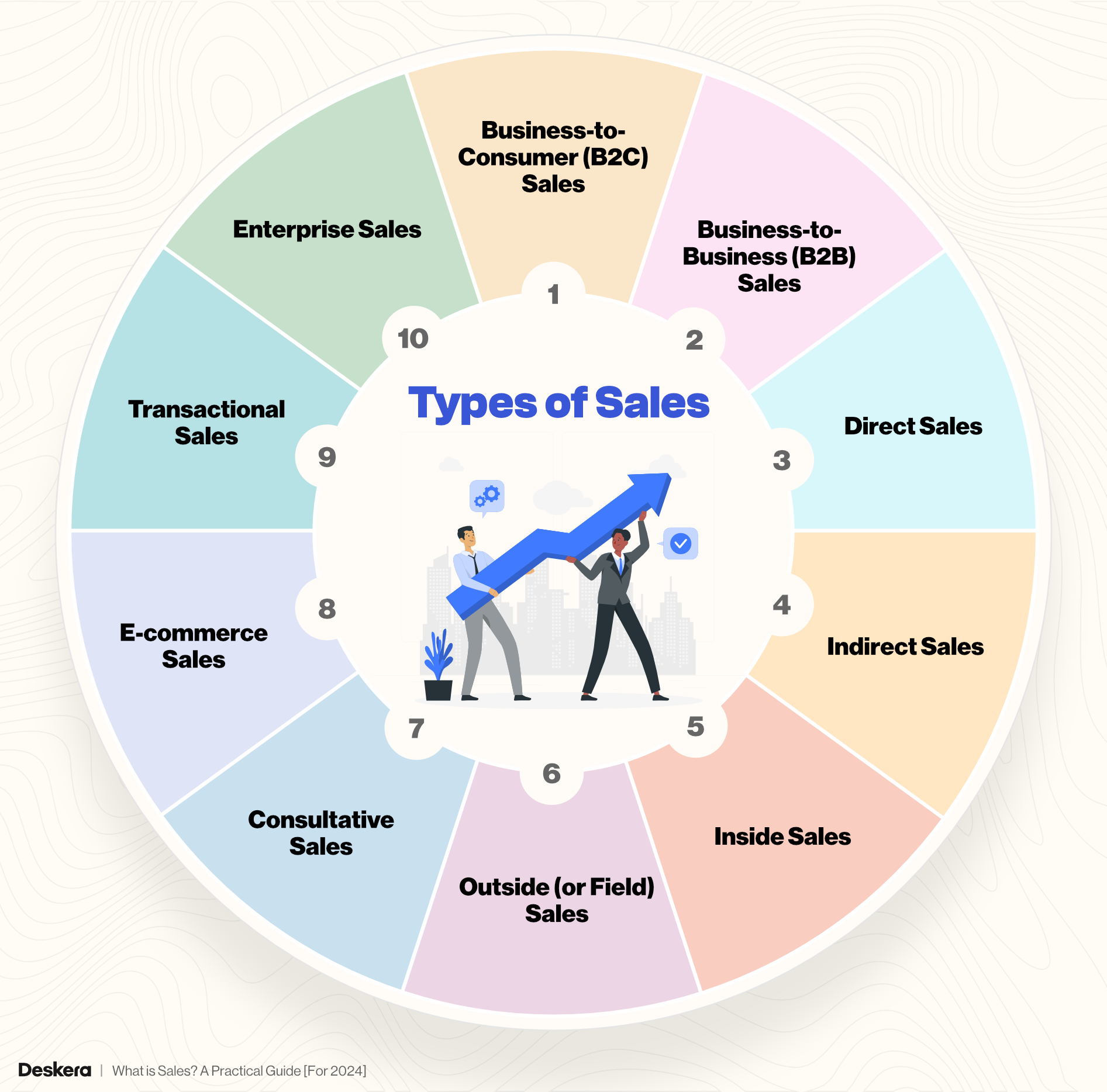 Types of Sales