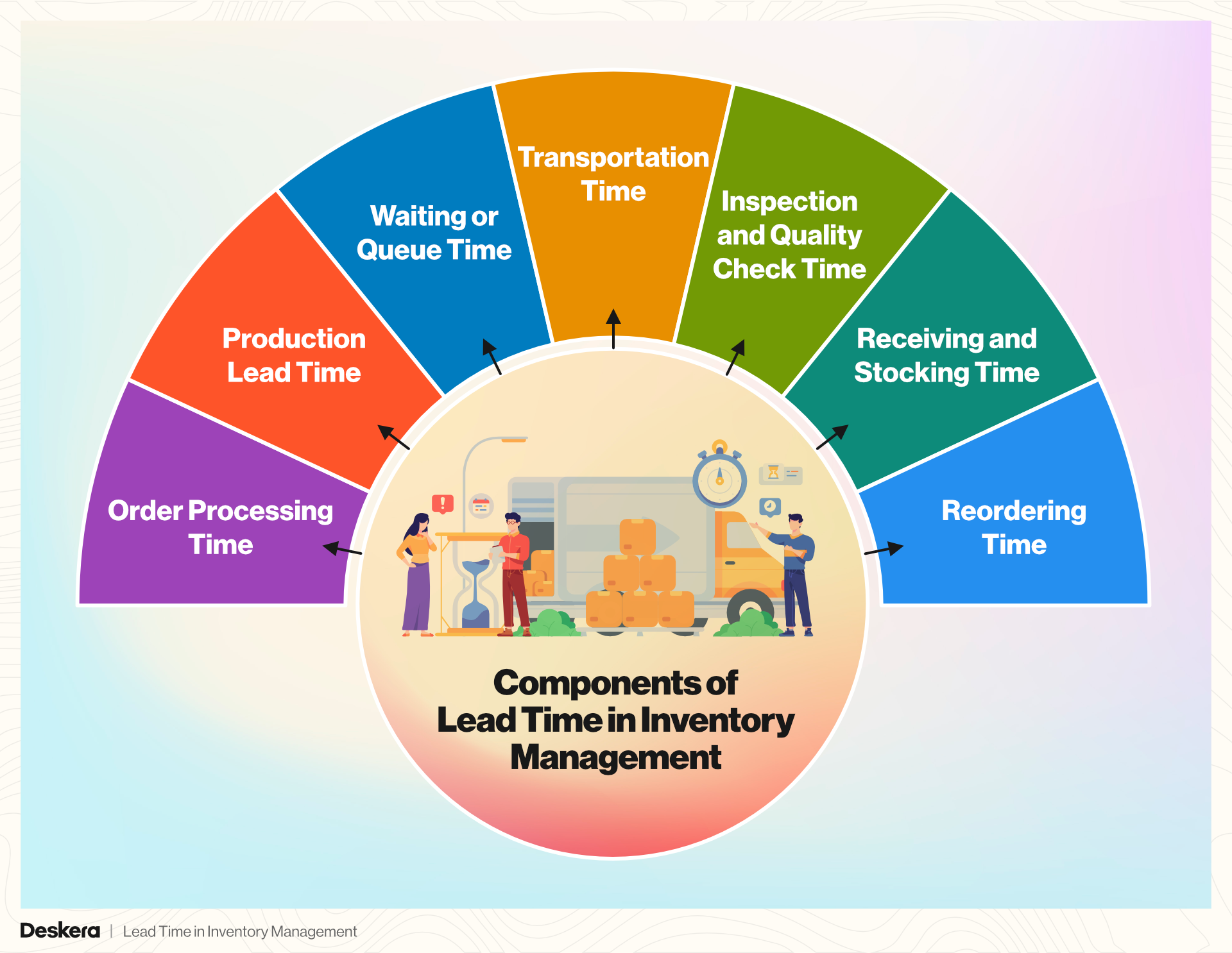 Components of Lead Time in Inventory Management