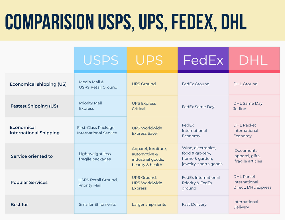 FedEx Vs USPS Vs UPS Vs DHL Which One Should You Use 