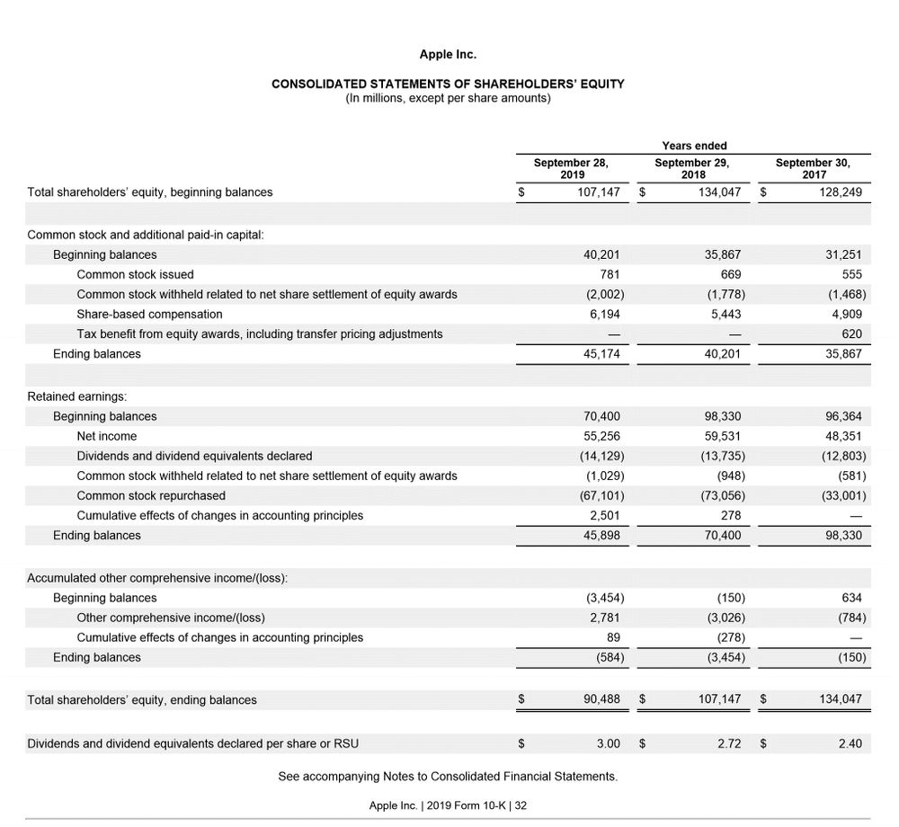 What are the 4 main Financial Statements?