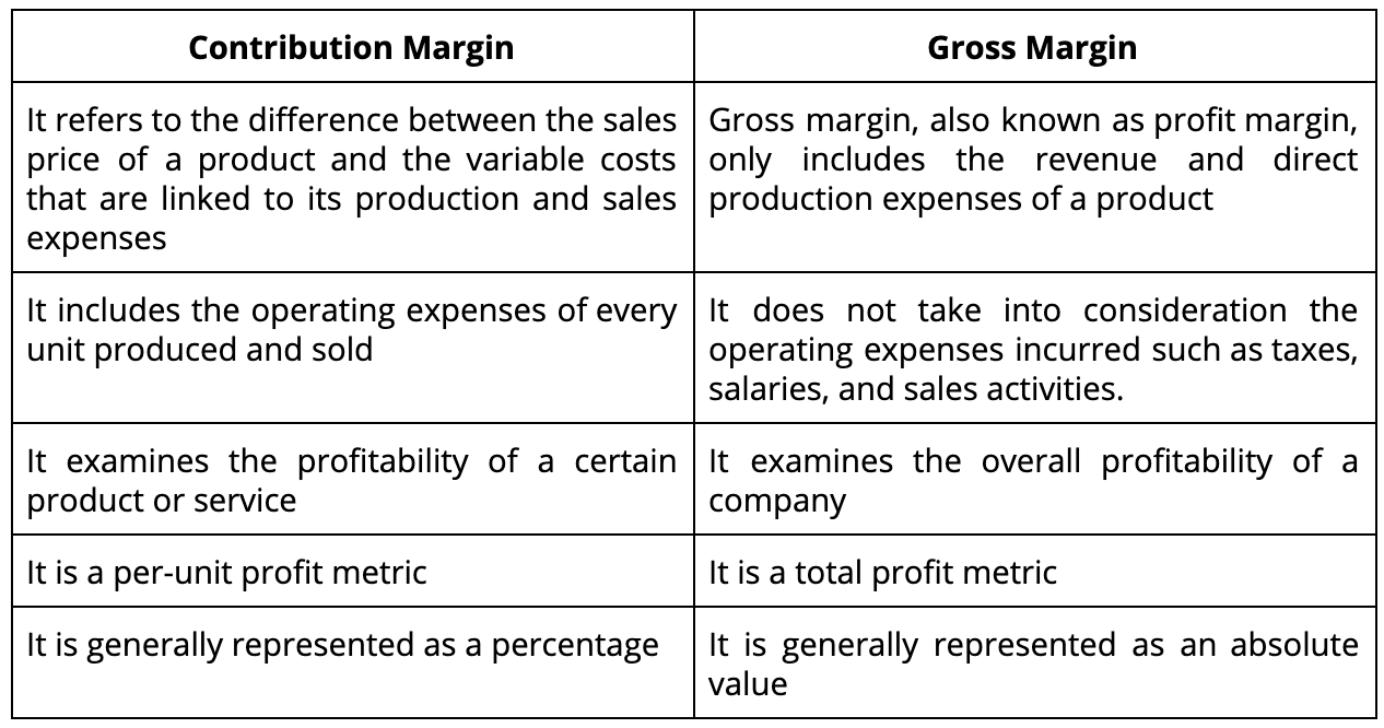 what-is-contribution-margin