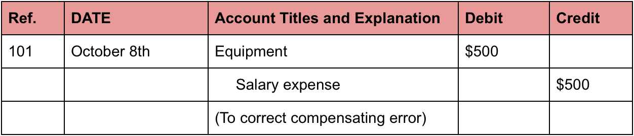 Common Accounting Errors - A Practical Guide With Examples