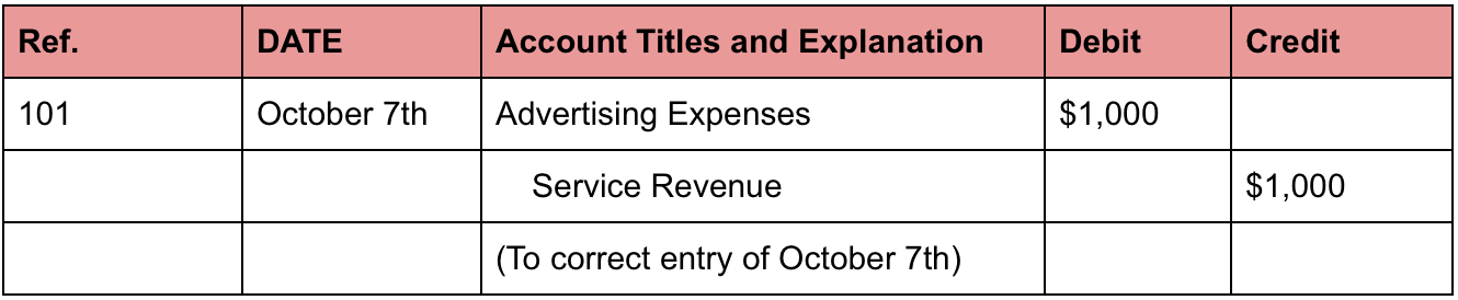 Common Accounting Errors - A Practical Guide With Examples