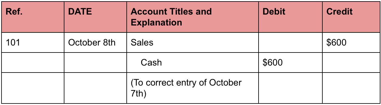 Common Accounting Errors - A Practical Guide With Examples