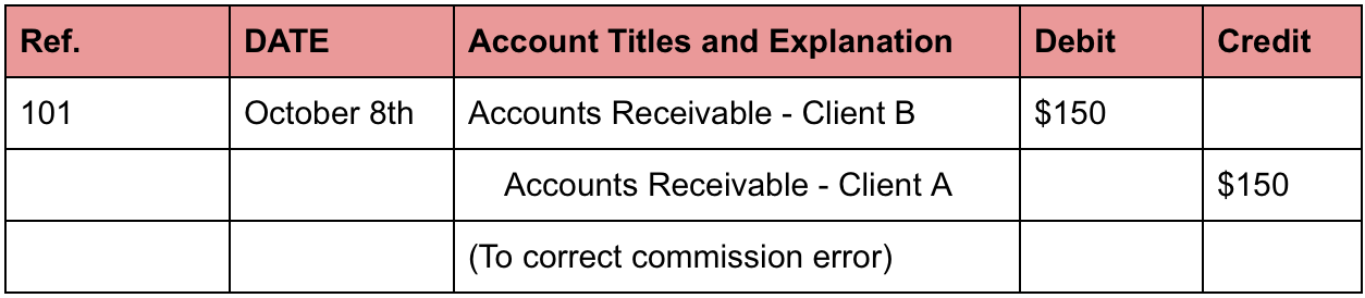 Common Accounting Errors - A Practical Guide With Examples