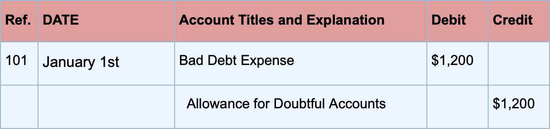 What Is A Bad Debt Expense? Ultimate Guide With Examples