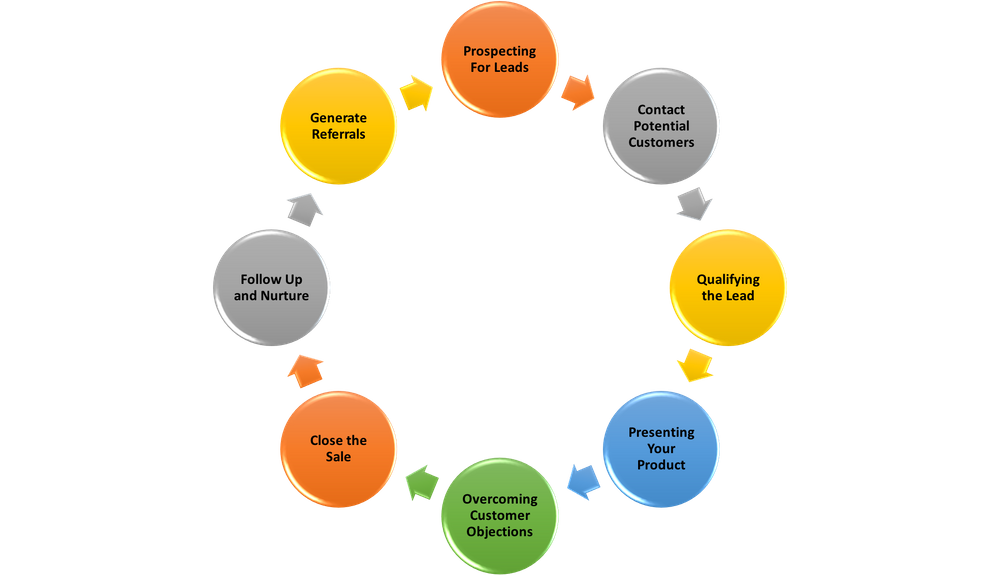 A Beginner's Guide To Sales Cycle