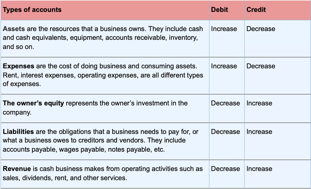 Accounting Basics: The General Ledger